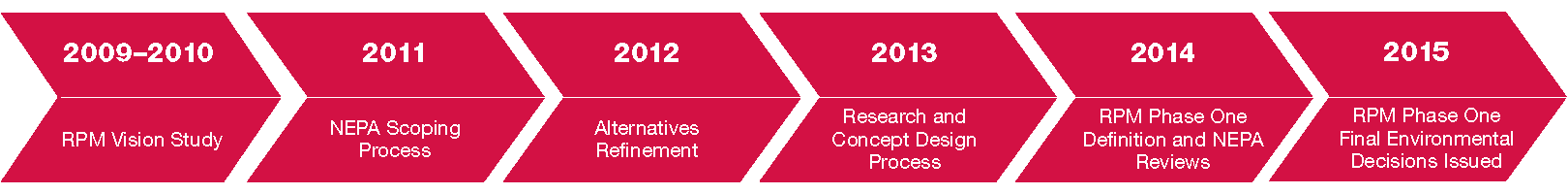 2015rpm_Alt_Development_Timeline