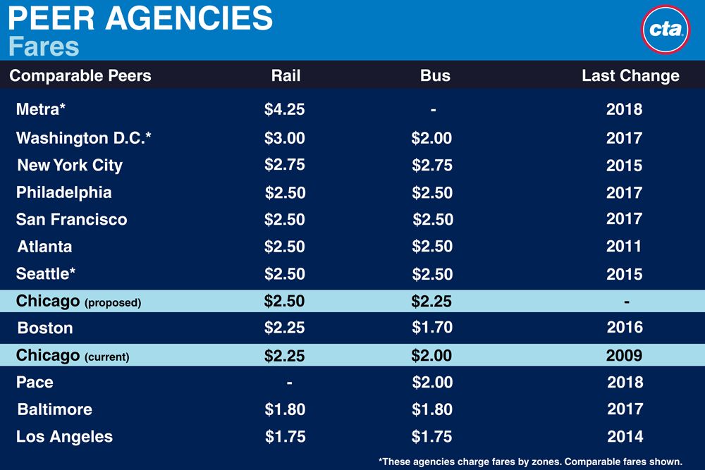 A chart showing other agencies fares. CTA is among the lowest of major cities on this chart and the changes will only move us slightly up toward the middle of the group.