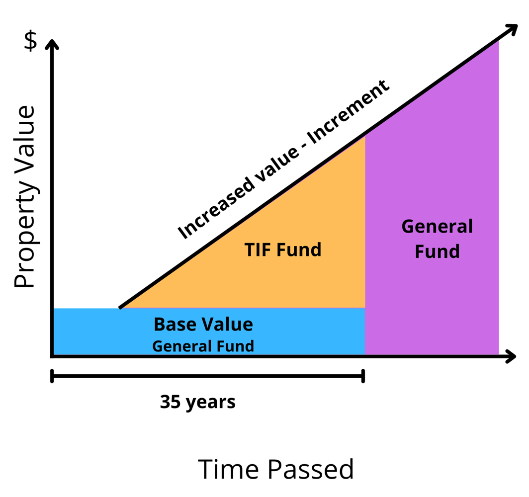 RLE Transit TIF Increment Graph