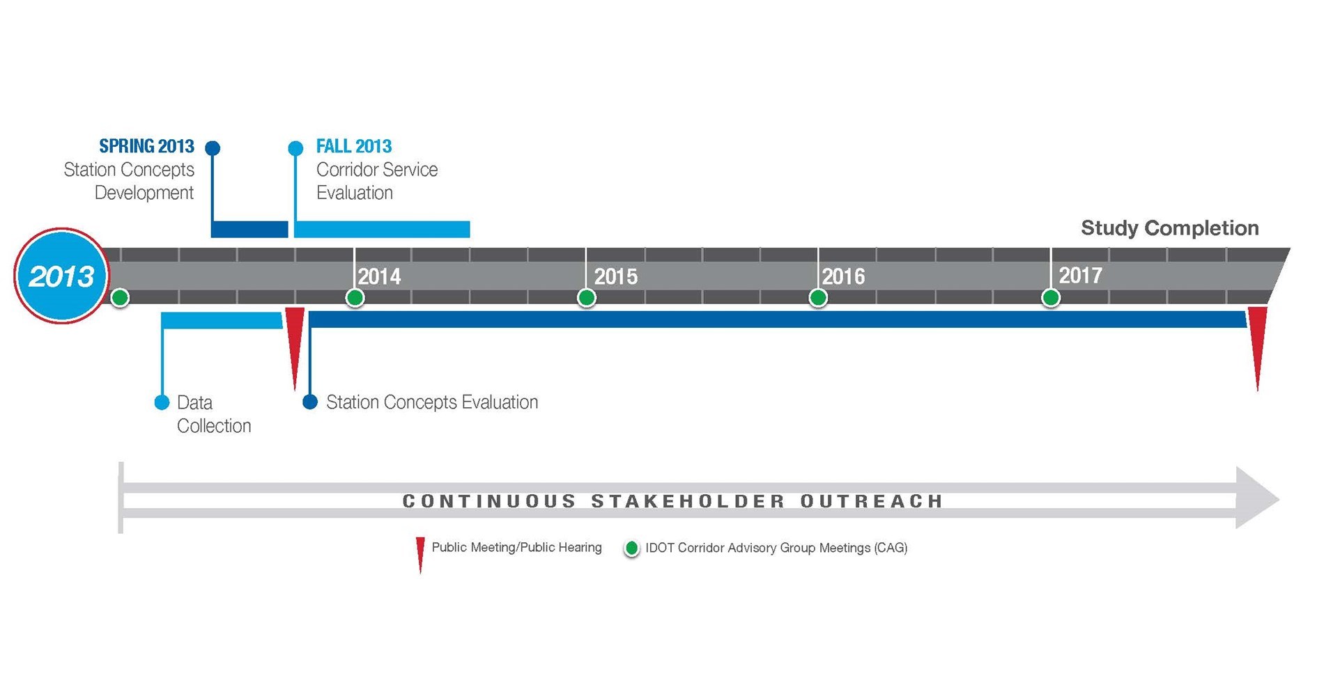 Data collection in 2013. Spring 2013: Station concepts development. Late 2013: Station concepts evaluation. IDOT Corridor Advisory Group meeting. Fall 2013: Corridor service evaluation. Late 2013: Public meeting/public hearings yearly. Late 2017: Public meeting/public hearing. Study completion in 2017.