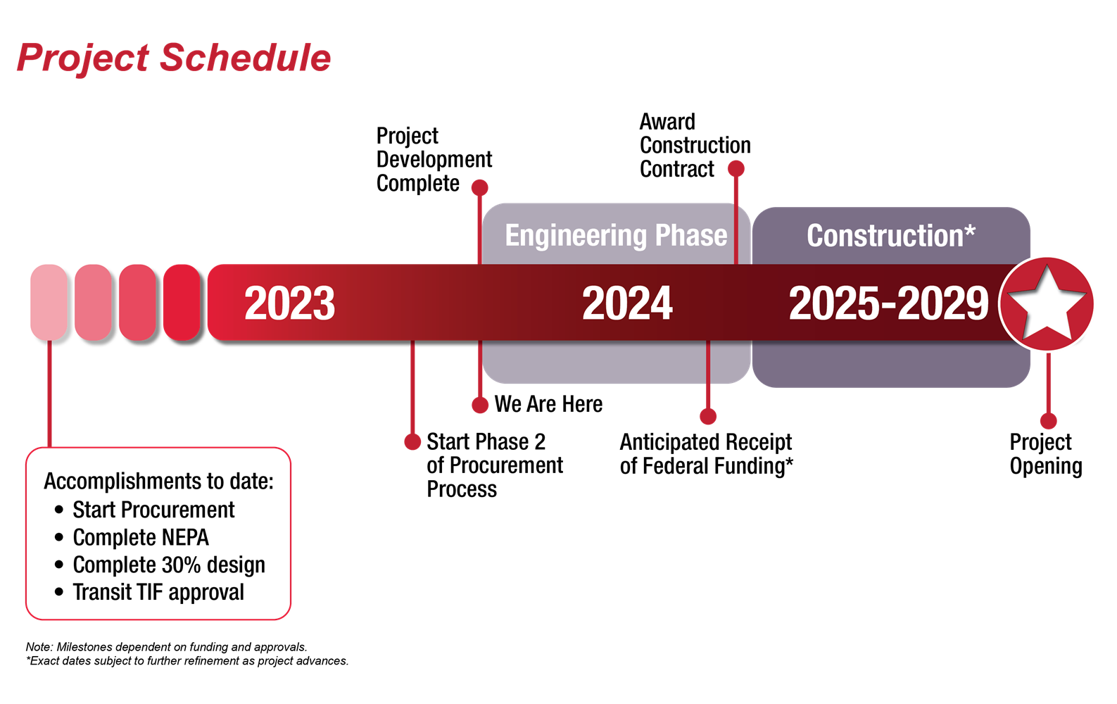 RLE Project Schedule. Accomplishments to date: Start Procurement, Complete NEPA, Complete 30% design, Transit TIF approval. (2023) Start Phase 2 of Procurement Process. Project Development complete. We are here. Engineering Phase. (timeline transitioning into 2024) Anticipated recipt of federal funding. Award construction contract. (Nearing end of engineering phase) Construction. 2025-2029. Project opening at the end of the timeline. *Exact dates subject to further refinement as project advances.