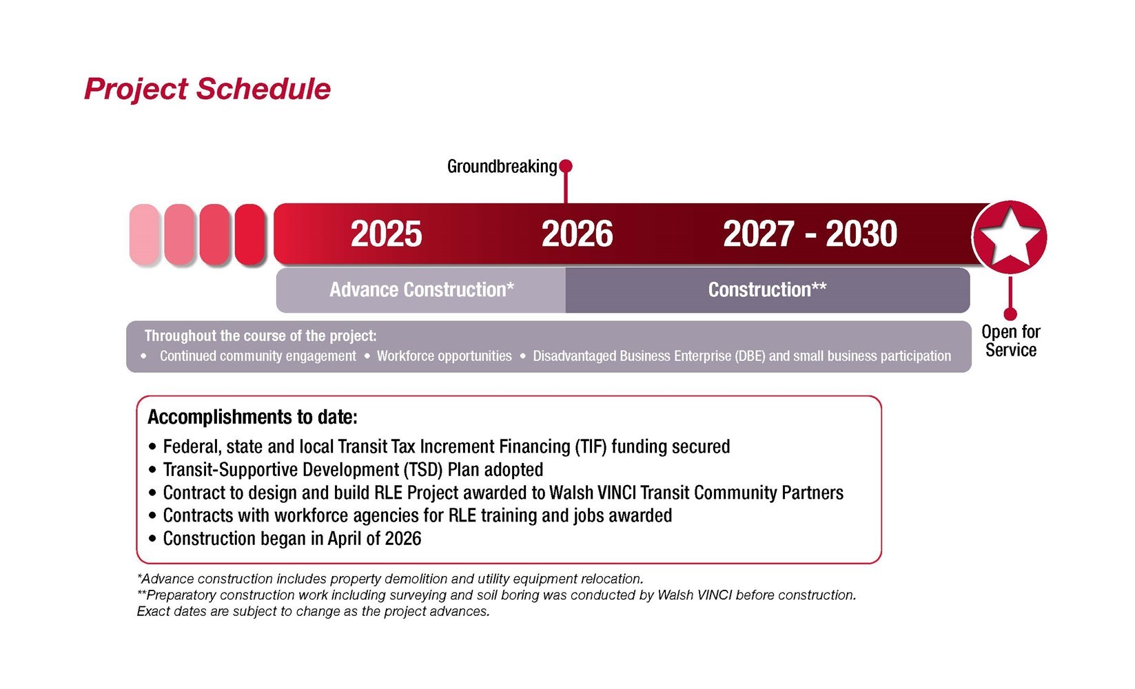 Demolition, utility relocations, surveying and soil boring were conducted before breaking ground. Construction began in April 2026. Open for service in 2030. Throughout the project: continued community engagement, workforce opportunities, disadvantaged business enterprise and small business participation. Exact dates are subject to change.