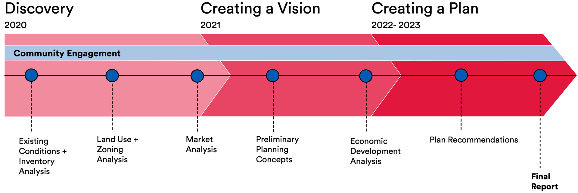 A graphic showing the RLE TSD Timeline. Discovery (2020): Existing Conditions + Inventory Analysis; Land Use + Zoning Analysis; Market Analysis. Creating a Vision (2021): Preliminary Planning Concepts; Economic Development Analysis. Creating a Plan (2022-2023): Plan Recommendations; Final Report.