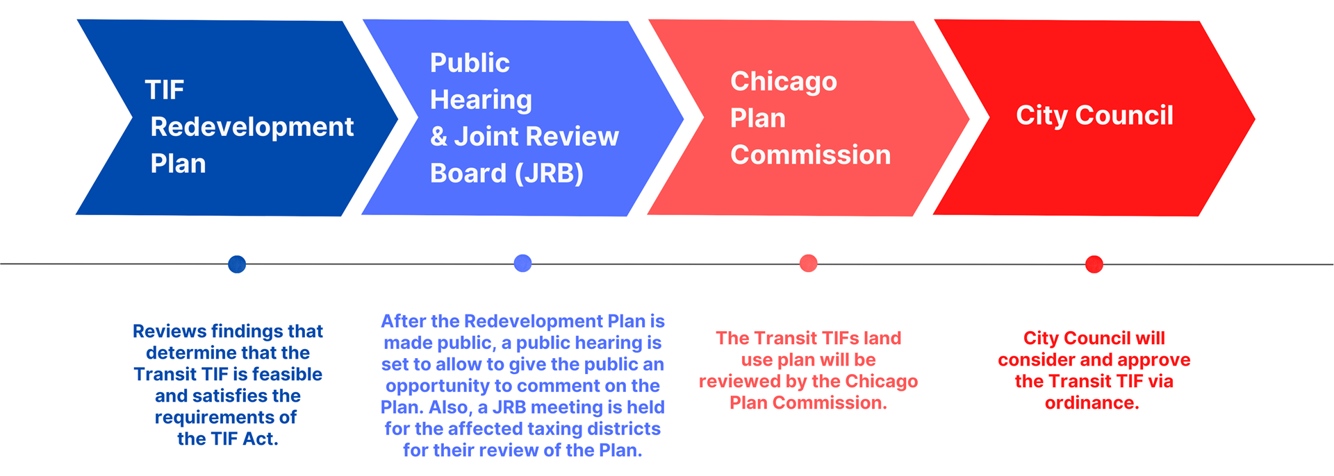 RLE Transit TIF Timeline: Reviews findings that determine that the Transit TIF is feasible and satisfies the requirements of the TIF Act. After the Redevelopment Plan is made public, a public hearing is set to allow to give the public an opportunity to comment on the Plan. Also, a JRB meeting is held for the affected taxing districts for their review of the Plan. The Transit TIFs land use plan will be reviewed by the Chicago Plan Commission. City Council will consider the Transit TIF for approval via ordinance. 
