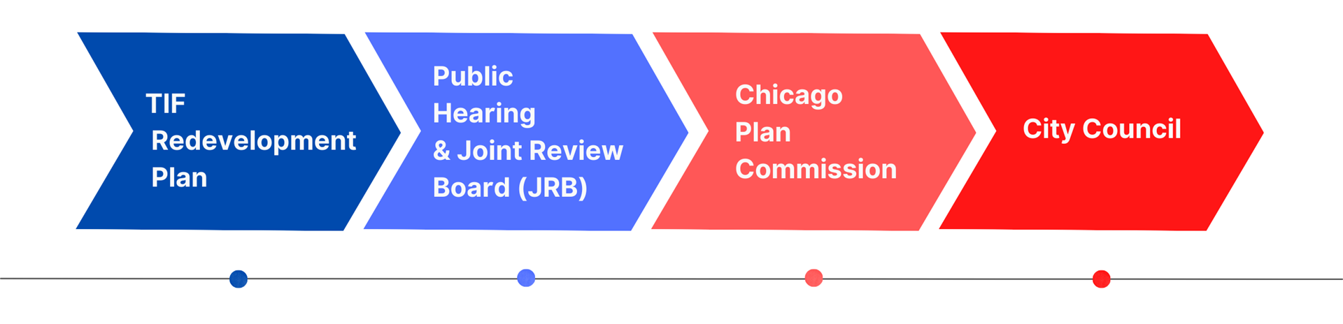 TIF Redevelopment Plan > Public Hearing & Joint Review Board (JRB) > Chicago Plan Commission > City Council