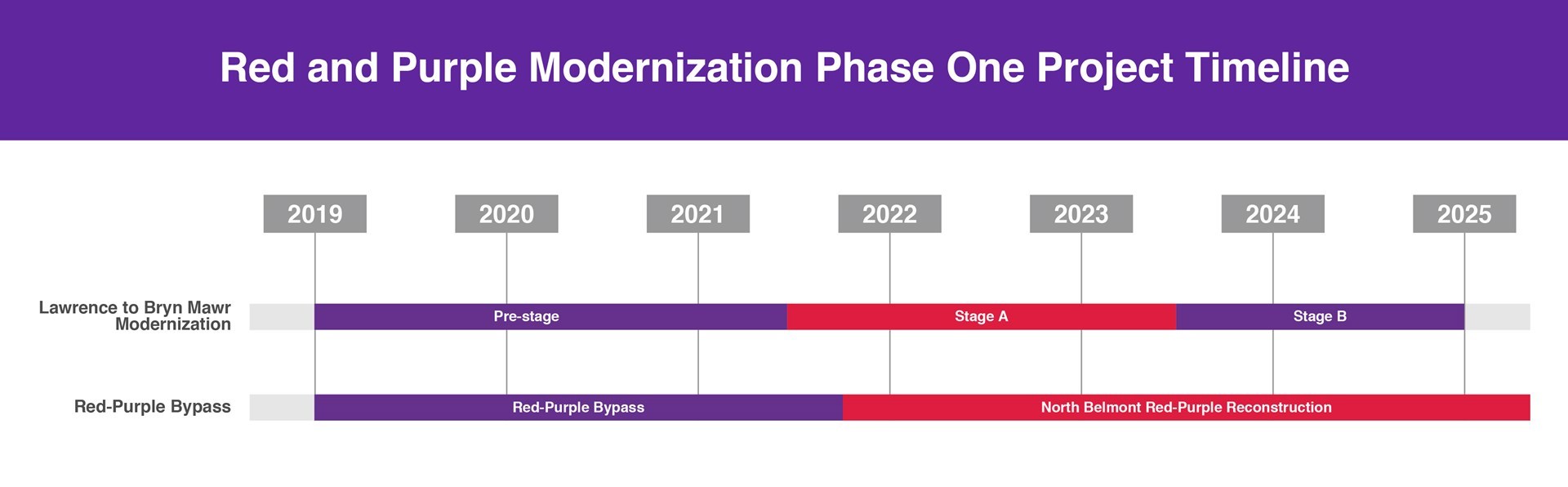 Timeline. Pre-stage, 2019-2021. Stage A, 2021-2023. Stage B, 2022-2024.