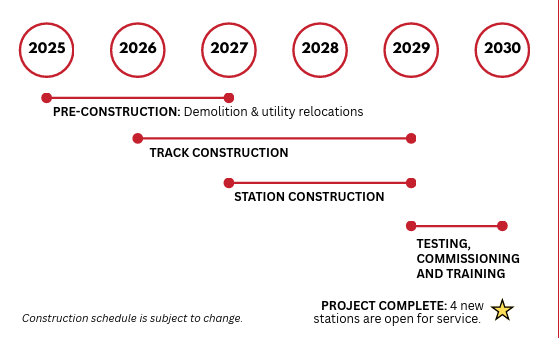 Pre-construction (demolition & utility relocations) from 2025 to 2027. Track construction from 2026 to 2029. Station construction from 2027 to 2029. Testing, commissioning and training from 2029 to 2030. Project complete and stations open for service in 2030. Construction schedule is subject to change.