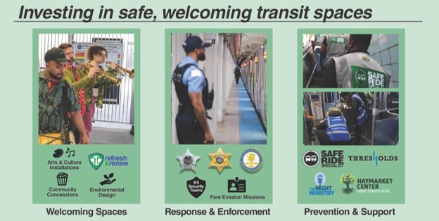 Infographic showing various ways CTA is investing in safe, welcoming spaces, which includes public art, cultural installations, Refresh & Renew, partnerships with the Chicago Police Department, Cook County Sheriff and State's Attorney's Office, and varous social service outreach programs.
