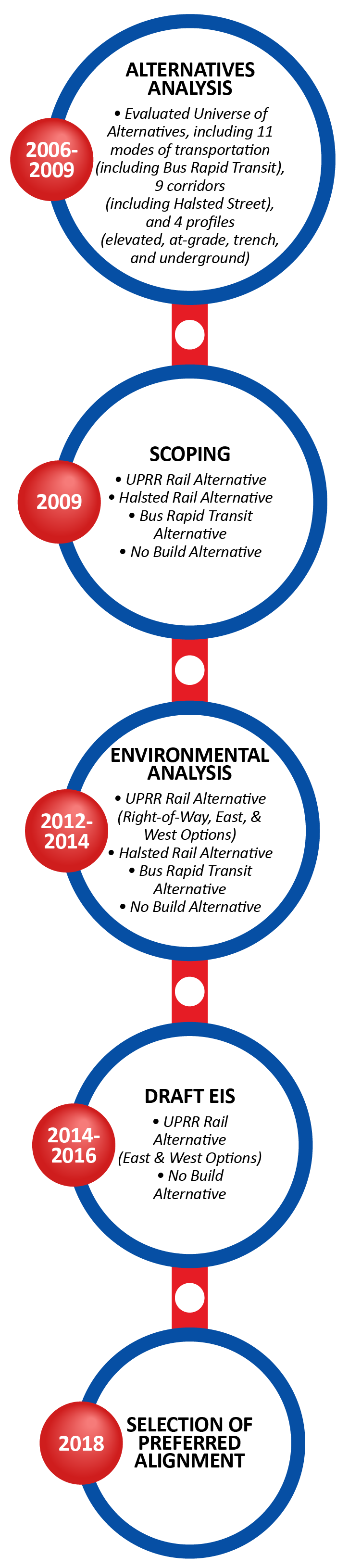 2006-2009: Alternatives analysis. 2009: Scoping. 2012-2014: Environmental analysis. 2014-2016: Draft Environmental Impact Study.