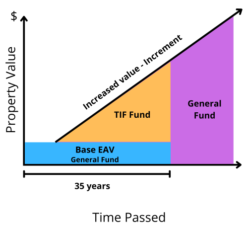 RLE Transit TIF Increment Graph